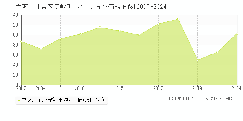 大阪市住吉区長峡町のマンション価格推移グラフ 