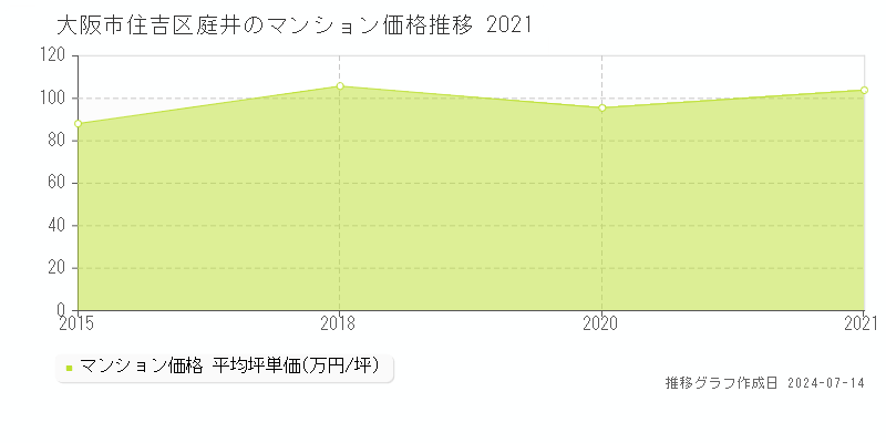 大阪市住吉区庭井のマンション価格推移グラフ 