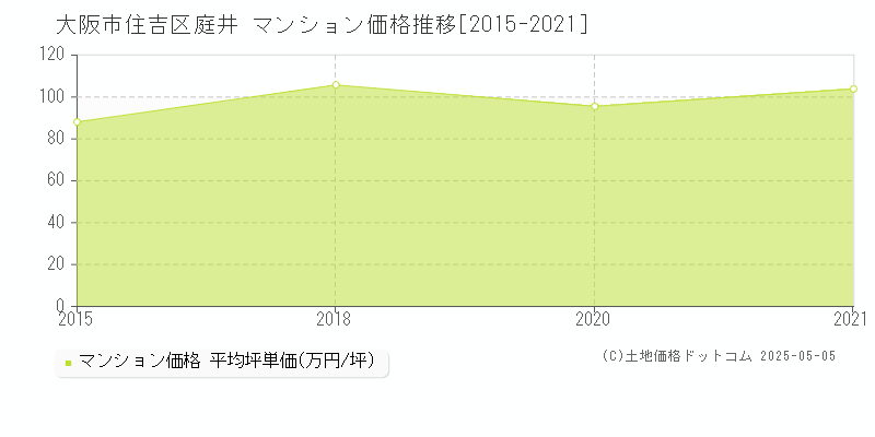 庭井(大阪市住吉区)のマンション価格推移グラフ(坪単価)[2015-2021年]