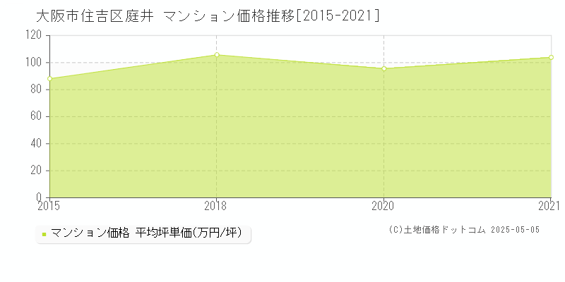 大阪市住吉区庭井のマンション価格推移グラフ 