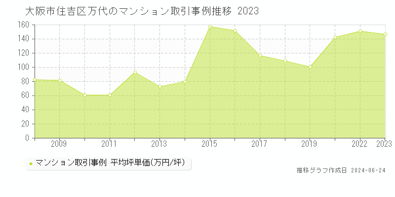 大阪市住吉区万代のマンション取引価格推移グラフ 