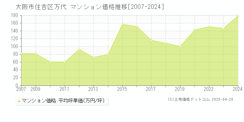 大阪市住吉区万代のマンション取引事例推移グラフ 