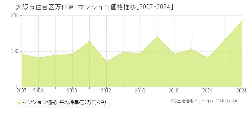 大阪市住吉区万代東のマンション価格推移グラフ 