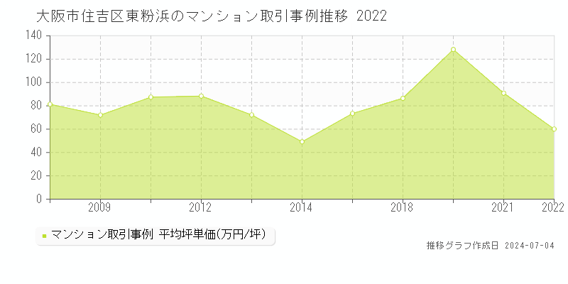 大阪市住吉区東粉浜のマンション価格推移グラフ 
