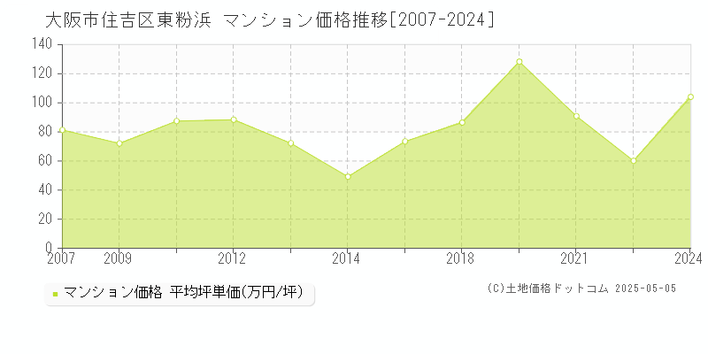 東粉浜(大阪市住吉区)のマンション価格推移グラフ(坪単価)[2007-2024年]