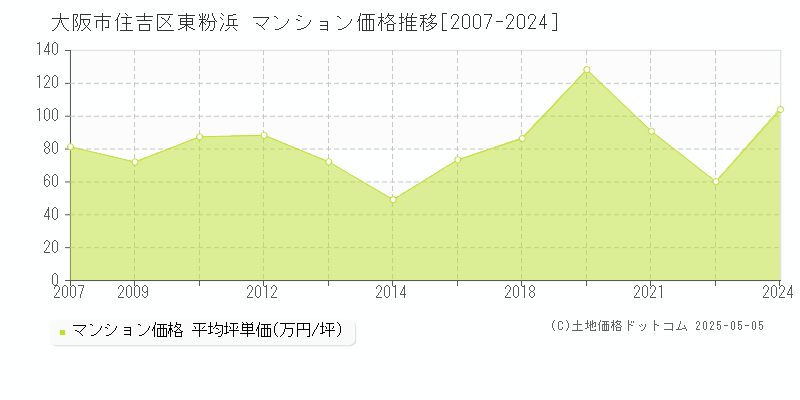 大阪市住吉区東粉浜のマンション価格推移グラフ 