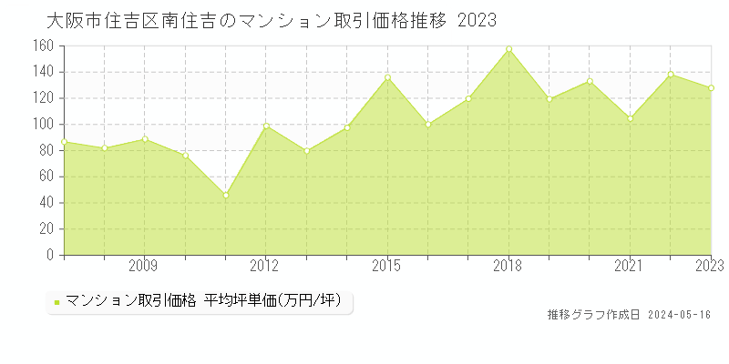 大阪市住吉区南住吉のマンション価格推移グラフ 