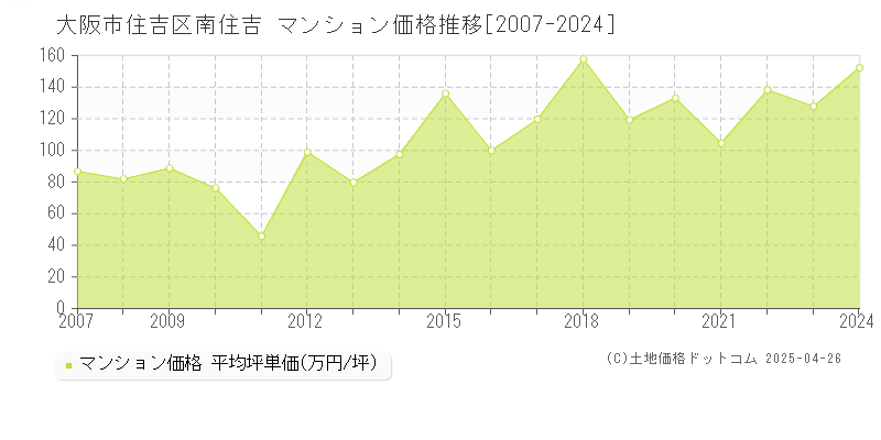 大阪市住吉区南住吉のマンション価格推移グラフ 