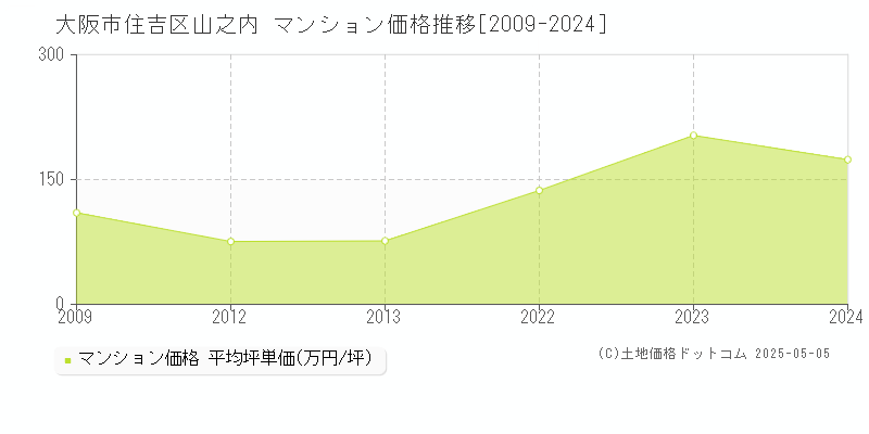 山之内(大阪市住吉区)のマンション価格推移グラフ(坪単価)[2009-2024年]