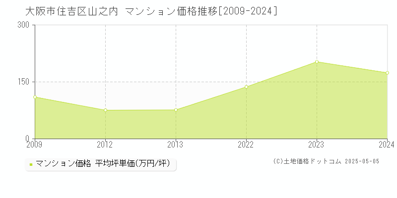 大阪市住吉区山之内のマンション取引事例推移グラフ 