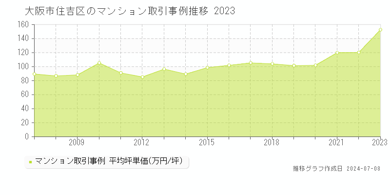 大阪市住吉区全域のマンション取引価格推移グラフ 