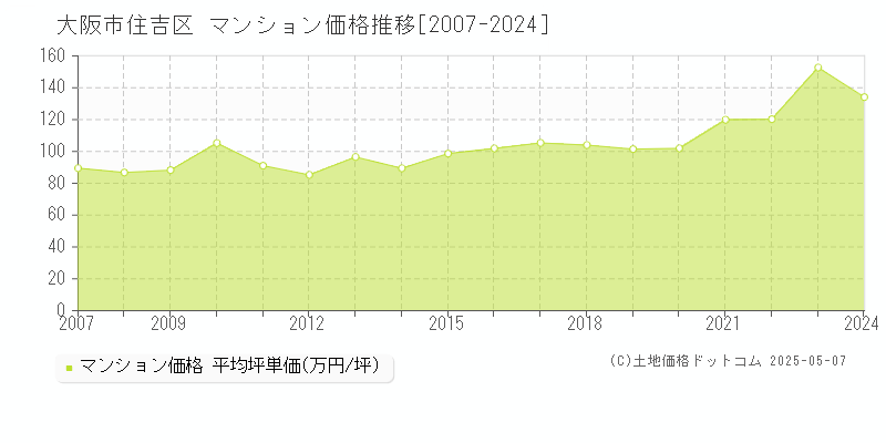 大阪市住吉区(大阪府)のマンション価格推移グラフ(坪単価)[2007-2024年]