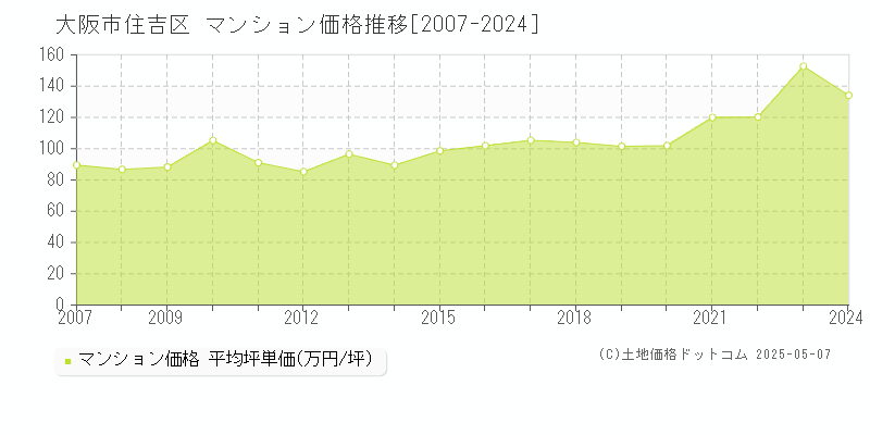 大阪市住吉区のマンション価格推移グラフ 