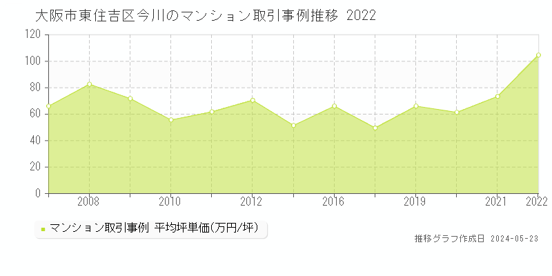 大阪市東住吉区今川のマンション取引事例推移グラフ 