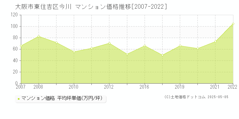 今川(大阪市東住吉区)のマンション価格推移グラフ(坪単価)[2007-2022年]