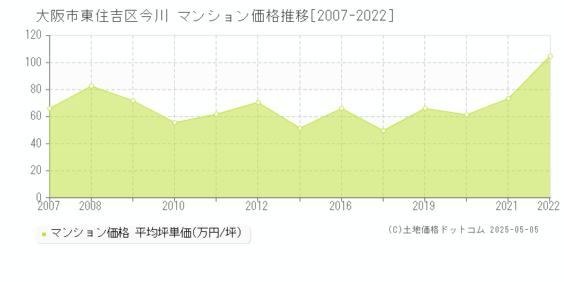 大阪市東住吉区今川のマンション価格推移グラフ 