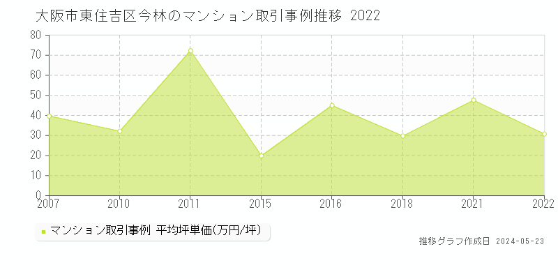 大阪市東住吉区今林のマンション価格推移グラフ 
