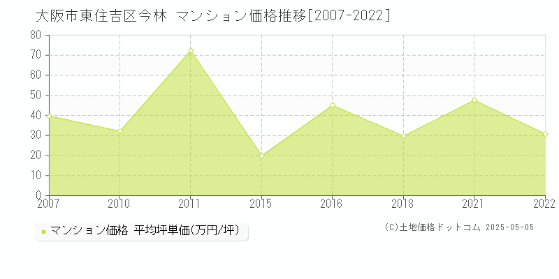 今林(大阪市東住吉区)のマンション価格推移グラフ(坪単価)[2007-2022年]