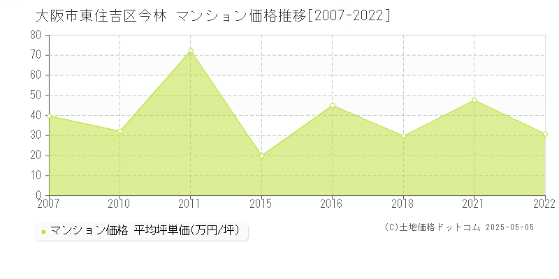 大阪市東住吉区今林のマンション価格推移グラフ 