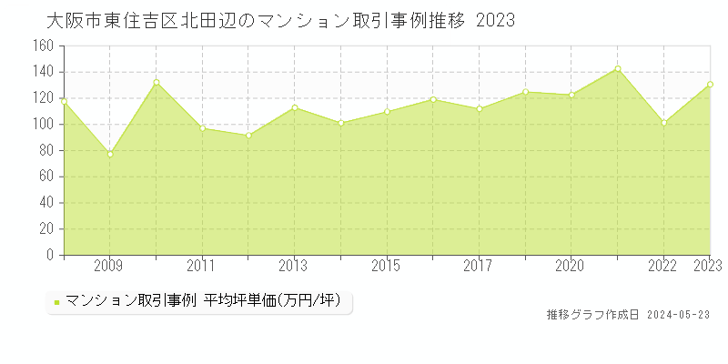 大阪市東住吉区北田辺のマンション取引事例推移グラフ 