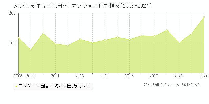 大阪市東住吉区北田辺のマンション価格推移グラフ 