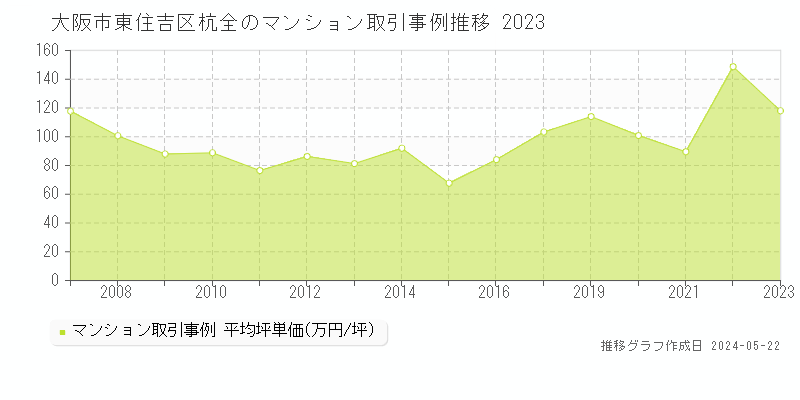 大阪市東住吉区杭全のマンション価格推移グラフ 