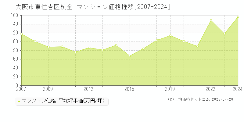 大阪市東住吉区杭全のマンション価格推移グラフ 