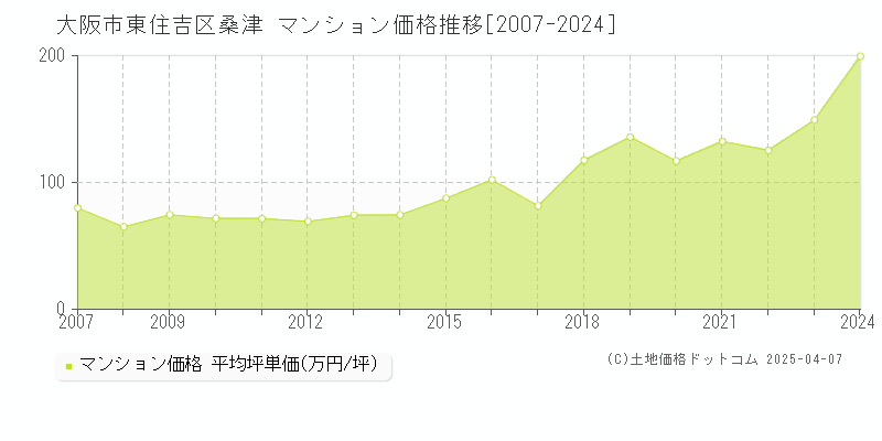 大阪市東住吉区桑津のマンション価格推移グラフ 