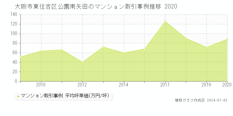 大阪市東住吉区公園南矢田のマンション価格推移グラフ 