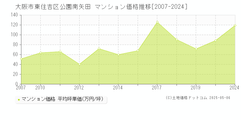 公園南矢田(大阪市東住吉区)のマンション価格推移グラフ(坪単価)[2007-2024年]