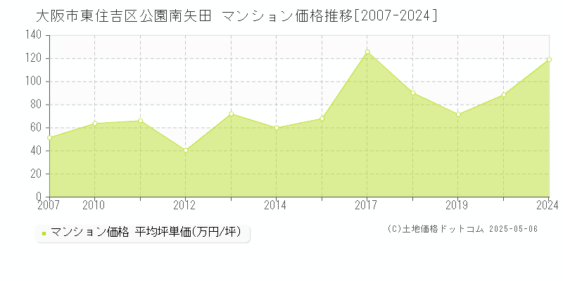 大阪市東住吉区公園南矢田のマンション価格推移グラフ 