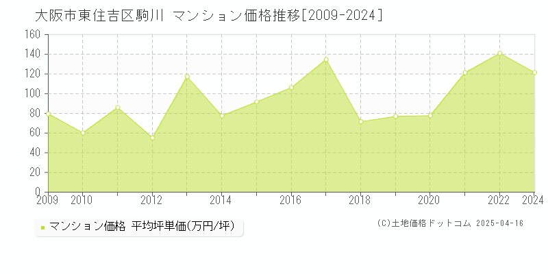 大阪市東住吉区駒川のマンション価格推移グラフ 