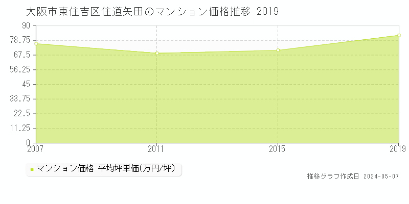 大阪市東住吉区住道矢田のマンション価格推移グラフ 