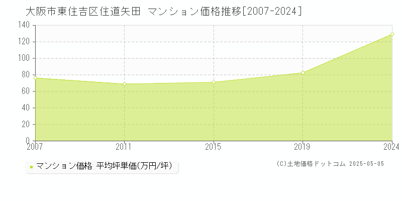 住道矢田(大阪市東住吉区)のマンション価格推移グラフ(坪単価)[2007-2024年]
