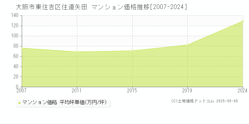 大阪市東住吉区住道矢田のマンション価格推移グラフ 