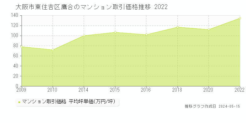 大阪市東住吉区鷹合のマンション価格推移グラフ 