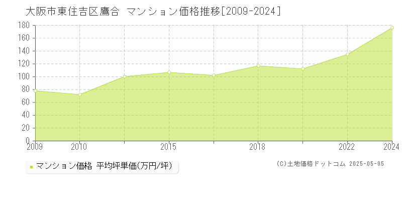鷹合(大阪市東住吉区)のマンション価格推移グラフ(坪単価)[2009-2024年]