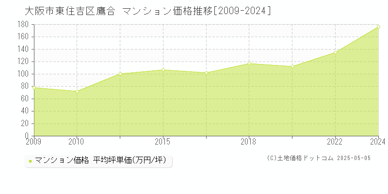 大阪市東住吉区鷹合のマンション価格推移グラフ 