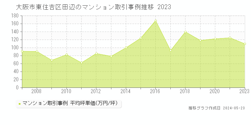 大阪市東住吉区田辺のマンション価格推移グラフ 