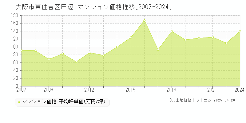 大阪市東住吉区田辺のマンション価格推移グラフ 