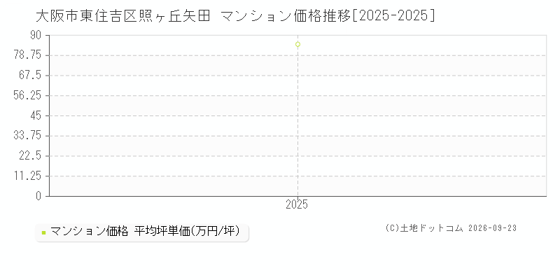 大阪市東住吉区照ヶ丘矢田のマンション価格推移グラフ(坪単価)[2025-2025年]