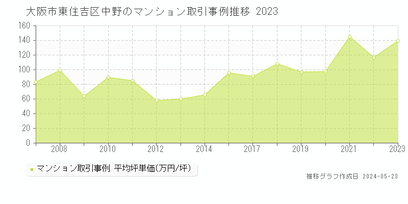 大阪市東住吉区中野のマンション取引事例推移グラフ 