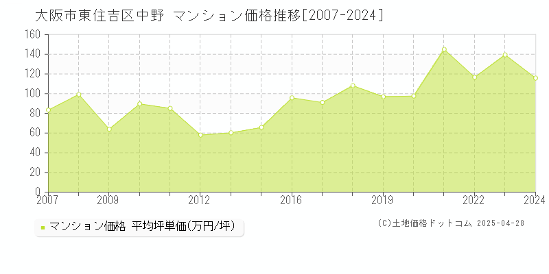 大阪市東住吉区中野のマンション価格推移グラフ 