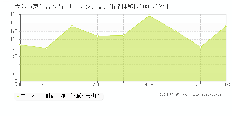 西今川(大阪市東住吉区)のマンション価格推移グラフ(坪単価)[2009-2024年]