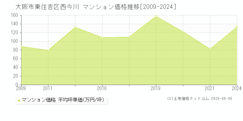 大阪市東住吉区西今川のマンション価格推移グラフ 