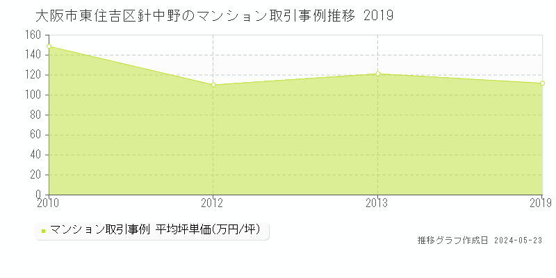 大阪市東住吉区針中野のマンション取引事例推移グラフ 