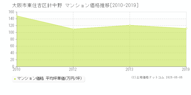 針中野(大阪市東住吉区)のマンション価格推移グラフ(坪単価)[2010-2019年]