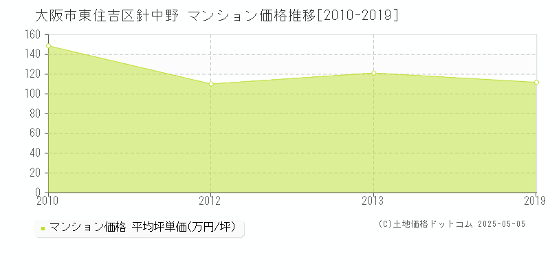 大阪市東住吉区針中野のマンション価格推移グラフ 