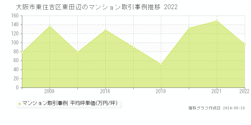 大阪市東住吉区東田辺のマンション価格推移グラフ 
