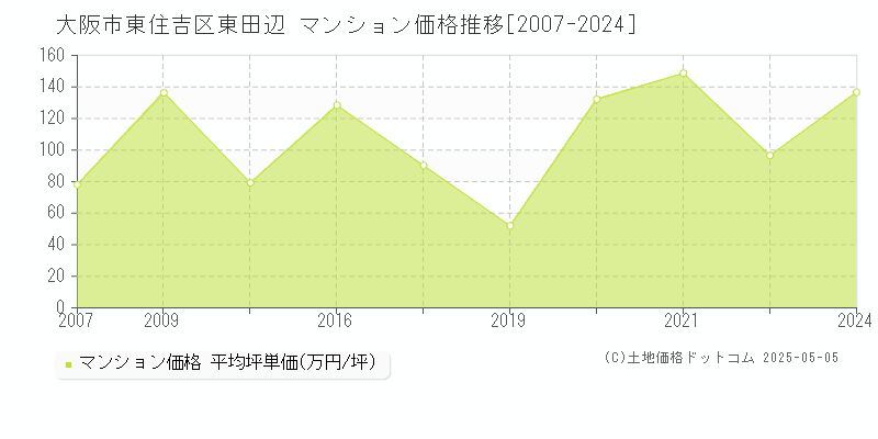 東田辺(大阪市東住吉区)のマンション価格推移グラフ(坪単価)[2007-2024年]